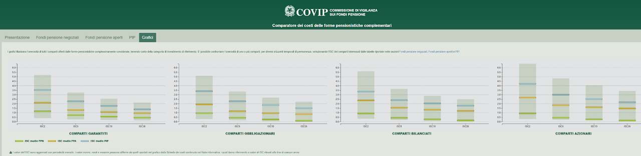 Grafico COVIP ISC Comparto Azionario