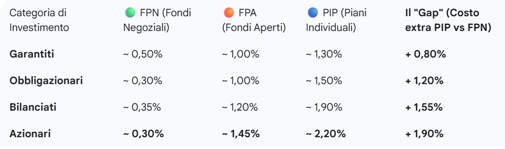 Grafico COVIP Costi di Ingresso nei primi 2 anni
